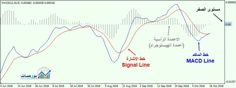 مؤشر الماكد MACD وطرق الاستفادة منه