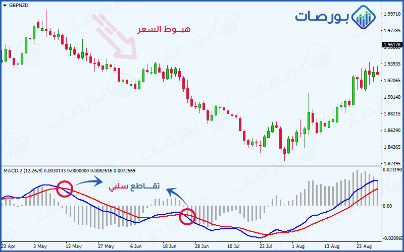 شرح مؤشر الماكد MACD وطرق الاستفادة منه ) إشارات بيع بناءً على التقاطع الهبوطي لخطي الماكد