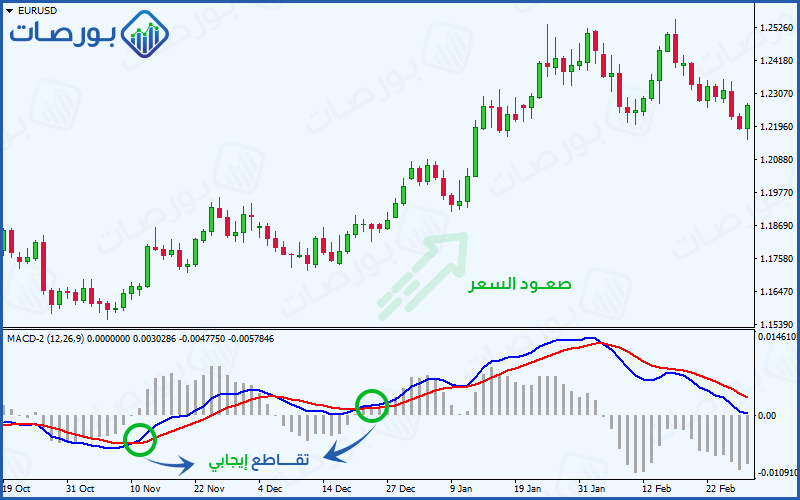 شرح مؤشر الماكد MACD وطرق الاستفادة منه ) إشارات شراء بناءً على التقاطع الصعودي لخطي مؤشر الماكد