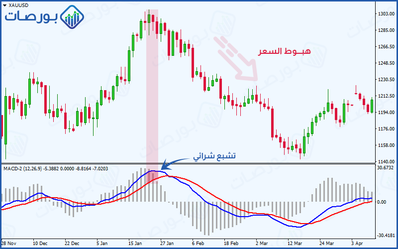 شرح مؤشر الماكد MACD وطرق الاستفادة منه ) إشارة بيع بناءً على وصول مؤشر الماكد إلى التشبع الشرائي