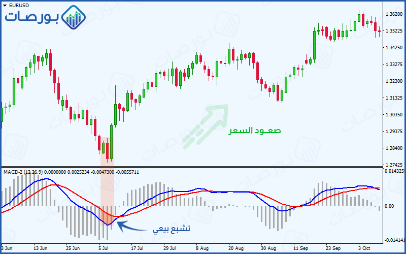شرح مؤشر الماكد MACD وطرق الاستفادة منه ) إشارة شراء بناءً على وصول مؤشر الماكد إلى منطقة التشبع البيعي
