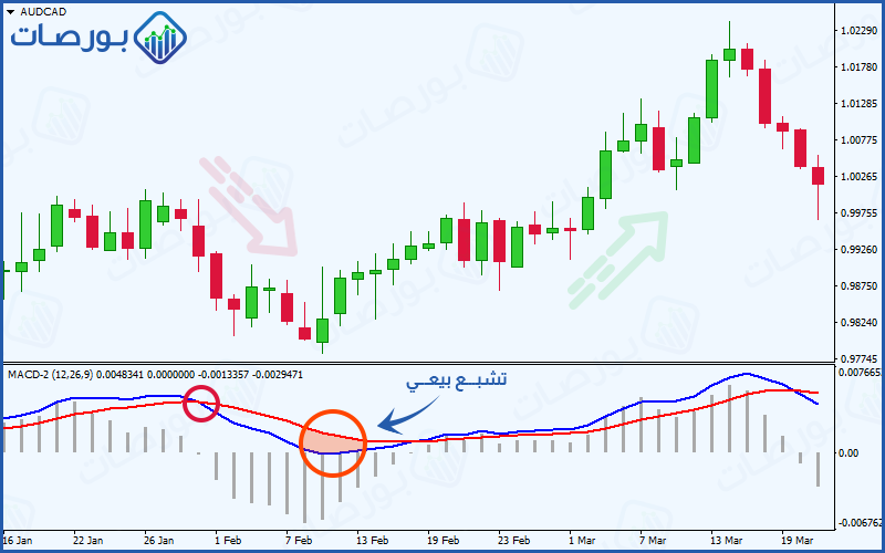 شرح مؤشر الماكد MACD وطرق الاستفادة منه ) التحليل الفني باستخدام مؤشر الماكد