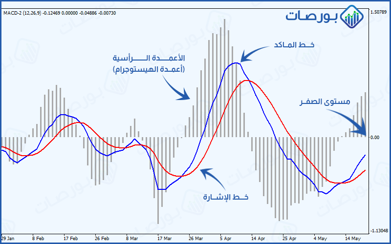 شرح مؤشر الماكد MACD وطرق الاستفادة منه ) المكونات الرئيسية لمؤشر الماكد