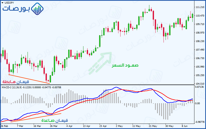 شرح مؤشر الماكد MACD وطرق الاستفادة منه ) كيفية تشكل الدايفرجنس الإيجابي أو الصعودي على حركة السعر ومؤشر الماكد