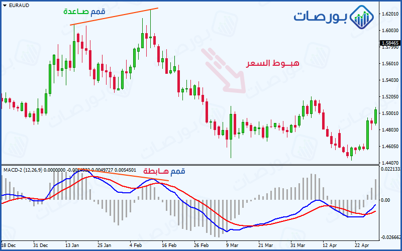 شرح مؤشر الماكد MACD وطرق الاستفادة منه ) كيفية تشكل الدايفرجنس السلبي أو الهبوطي على حركة السعر ومؤشر الماكد