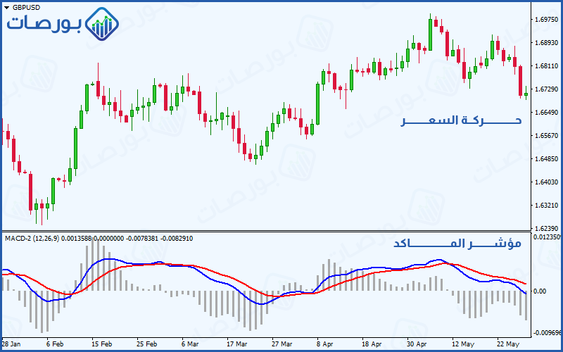 شرح مؤشر الماكد MACD وطرق الاستفادة منه ) مؤشر الماكد على الرسوم البيانية