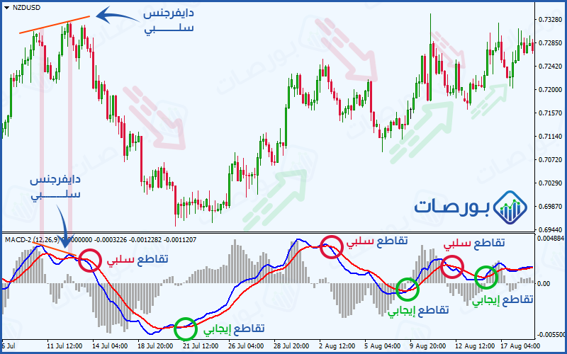 شرح مؤشر الماكد MACD وطرق الاستفادة منه ) مثال على التحليل الفني باستخدام مؤشر الماكد