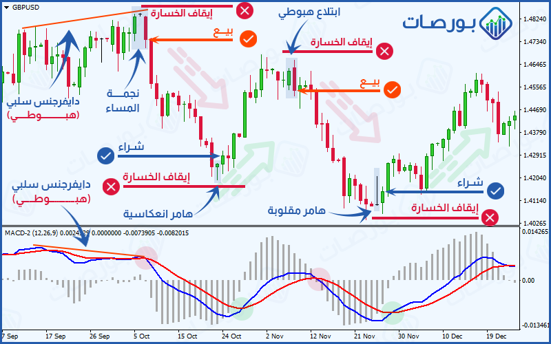 شرح مؤشر الماكد MACD وطرق الاستفادة منه ) مثال للتداول باستخدام استراتيجية مؤشر الماكد