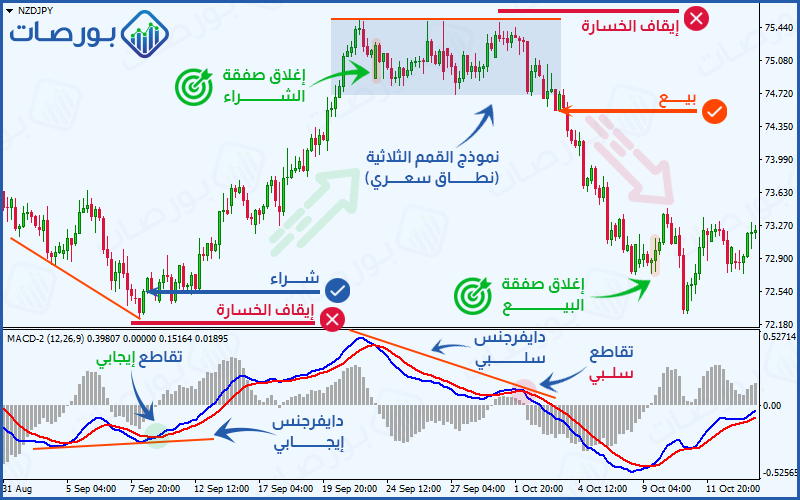 شرح مؤشر الماكد MACD وطرق الاستفادة منه ) مثال للتداول باستخدام الدايفرجنس على مؤشر الماكد