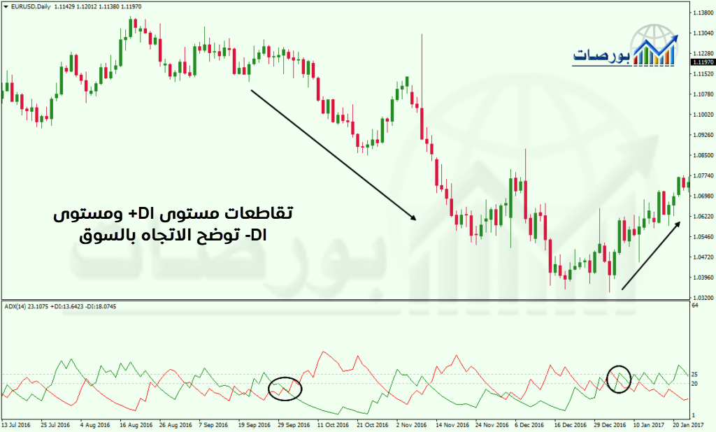 الاتجاهات بناء على تقاطعات المؤشر