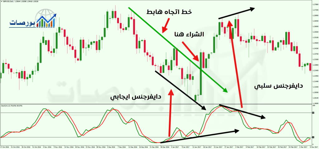 شرح مؤشر ستوكاستيك Stochastic Oscillator ) الانحرافات (الدايفرجنس) باستخدام مؤشر ستوكاستيك