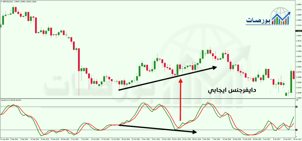 شرح مؤشر ستوكاستيك Stochastic Oscillator ) الدايفرجنس إشارة على استمرار الاتجاه