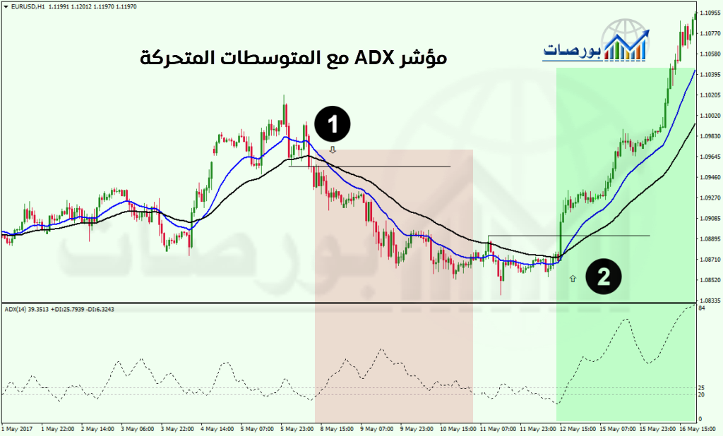 شرح مؤشر ADX وكيفية الاستفادة منه ) المتوسطات المتحركة ومؤشر ADX