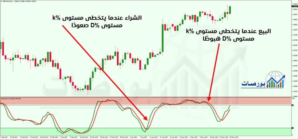 شرح مؤشر ستوكاستيك Stochastic Oscillator ) تقاطعات مؤشر ستوكاستيك Stochastic Crossover