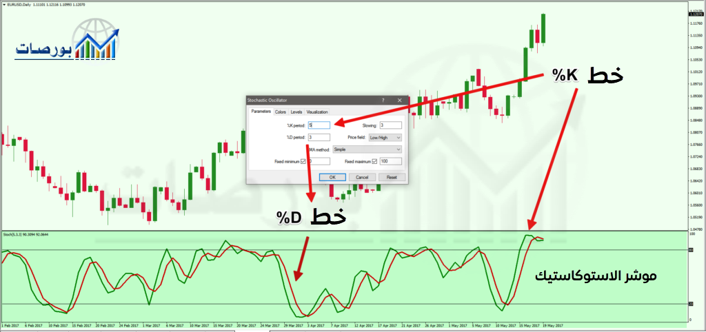 شرح مؤشر ستوكاستيك Stochastic Oscillator ) شرح مؤشر ستوكاستيك Stochastic Oscillator 1
