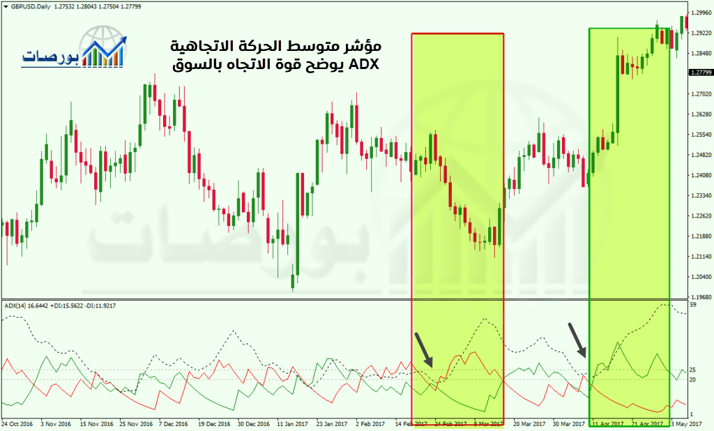 قوة الاتجاه الحالي بناء على المؤشر