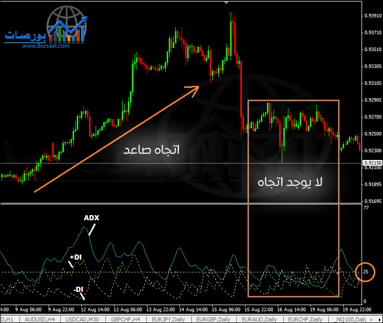 استراتيجية مؤشر ADX ) استراتيجية مؤشر ADX 1