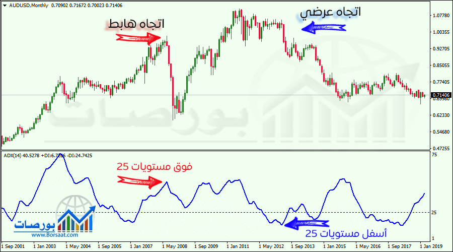 استراتيجية مؤشر ADX ) مستويات المؤشر
