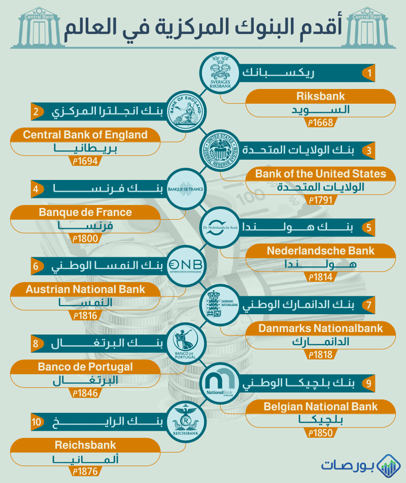 تعريف البنك المركزي ووظائفه ) أقدم البنوك المركزية في العالم