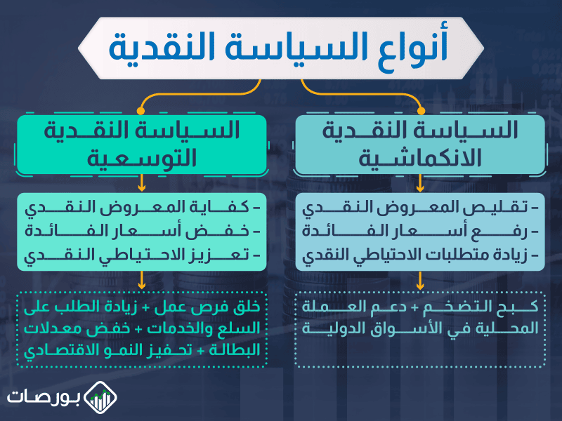 تعريف البنك المركزي ووظائفه ) أنواع السياسة النقدية وإجراءاتها ونتائجها