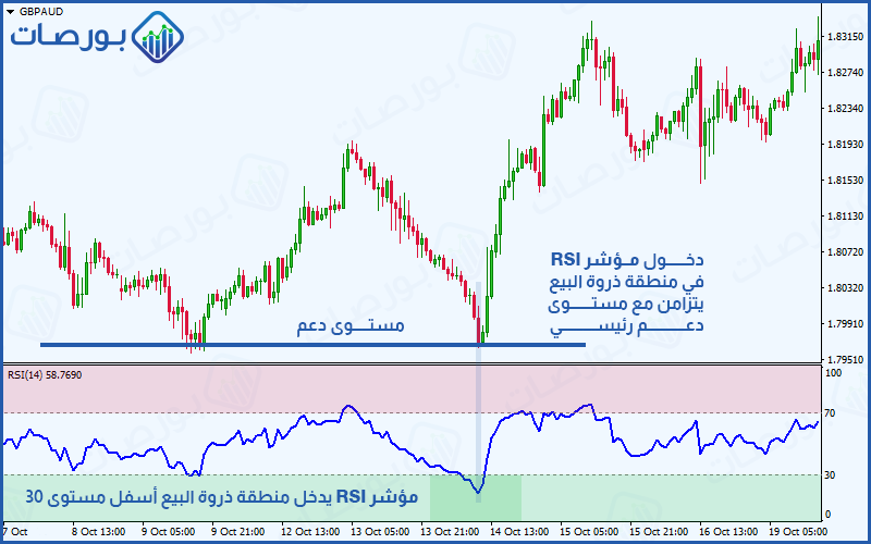 إشارات ذروة البيع أو التشبع البيعي الناتجة عن مؤشر RSI