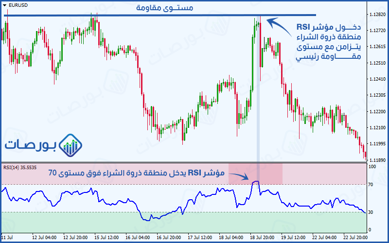 إشارات ذروة الشراء أو التشبع الشرائي الناتجة عن مؤشر RSI