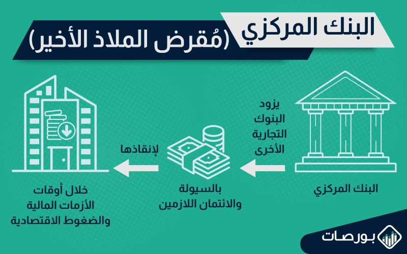 تعريف البنك المركزي ووظائفه ) البنك المركزي مُقرض الملاذ الأخير