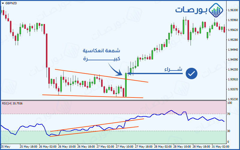 الدايفرجنس الإيجابي وظهور إشارة انعكاس صعودي