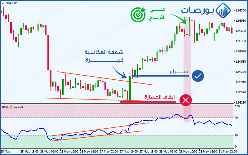 جني الأرباح باستخدام قواعد الاستراتيجية