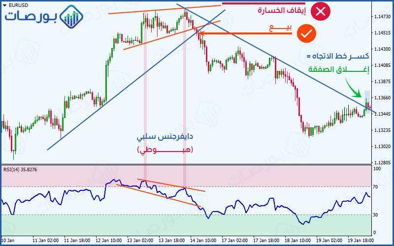 كيفية التداول بناءً على استراتيجية RSI وحركة السعر