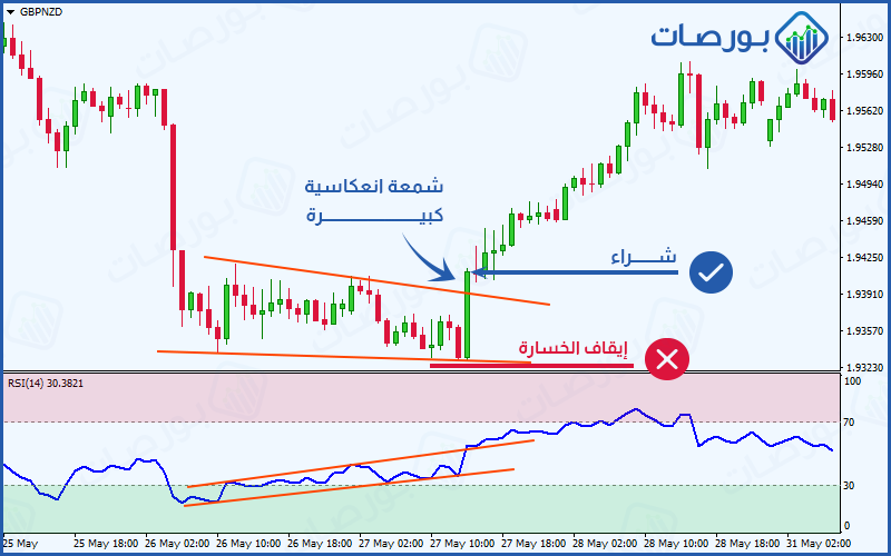 كيفية وضع أمر إيقاف الخسارة طبقًا لقواعد الاستراتيجية