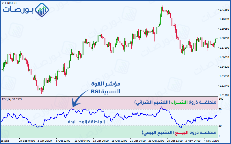 مؤشر RSI ومكوناته الرئيسية