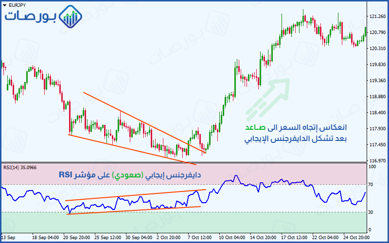 مثال على حدوث الدايفرجنس الإيجابي –الصعودي- بين حركة السعر ومؤشر RSI