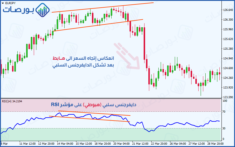 مثال على حدوث الدايفرجنس السلبي -الهبوطي- بين حركة السعر ومؤشر RSI
