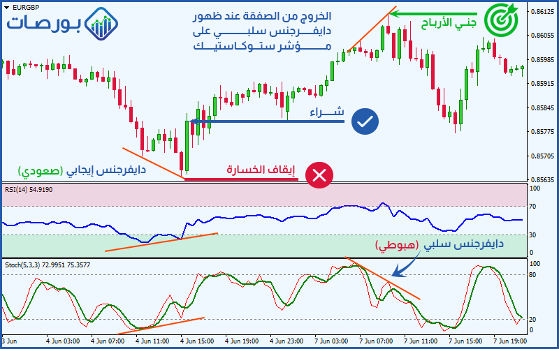 مثال على كيفية التداول باستخدام استراتيجية RSI مع مؤشر الاستوكاستيك