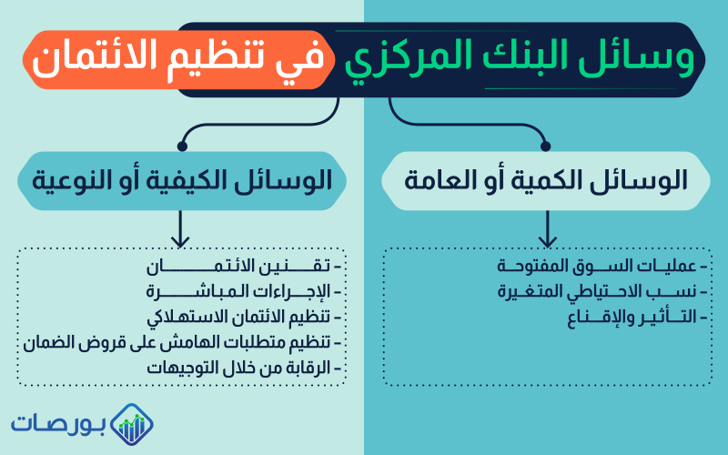 تعريف البنك المركزي ووظائفه ) وسائل البنك المركزي في تنظيم الائتمان