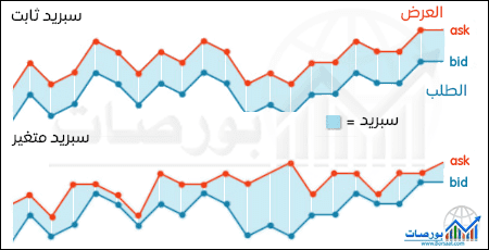 ما السبريد في تداول العملات Spread؟ ) الأسبريد الثابت أم المتغير
