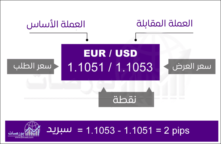 ما السبريد في تداول العملات Spread؟ ) طريقةَ عرض السبريد في الفوركس