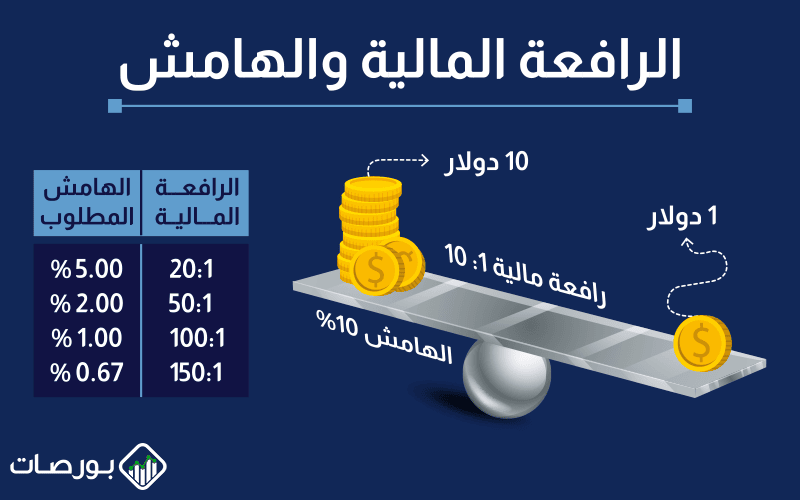 شرح الرافعة المالية بالتفصيل ) العلاقة بين الرافعة المالية والهامش