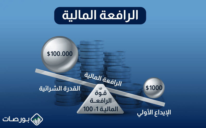 شرح الرافعة المالية بالتفصيل ) قوة الرافعة المالية
