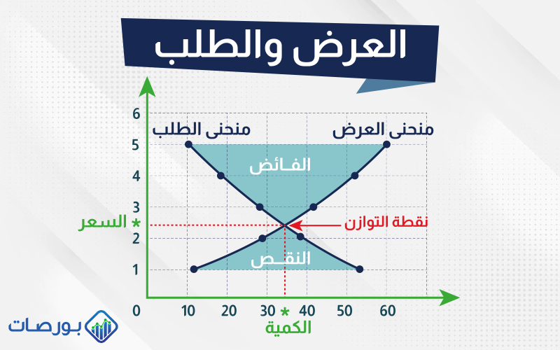 شكل تمثيلي يوضح نظرية وقانون العرض والطلب
