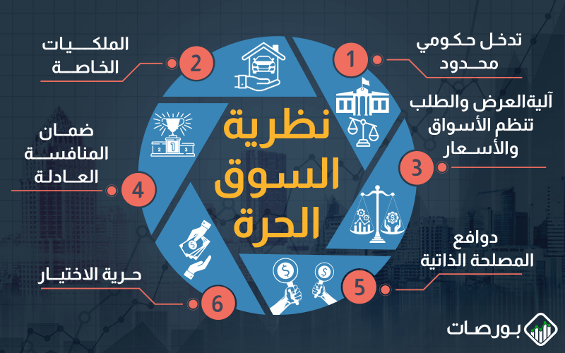 فرضيات نظرية السوق الحرة