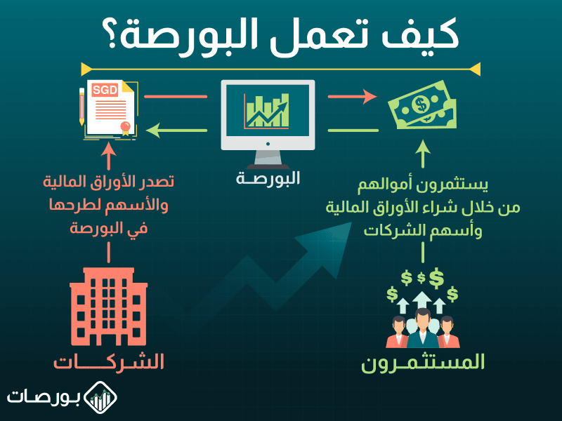 أسماء البورصات العالمية ) كيف تعمل البورصة؟