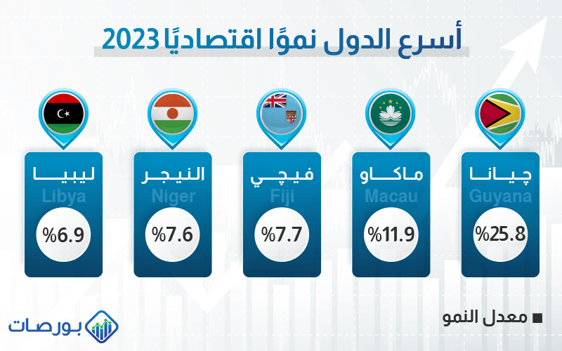 أسرع الدول نموًا اقتصاديًا 2024 ) أسرع الدول نموًا اقتصاديًا في العالم 2023