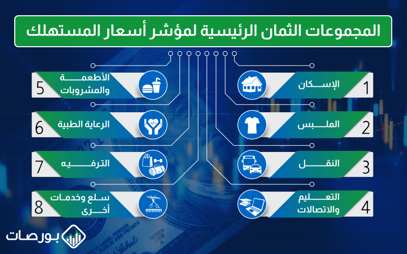 المجموعات الرئيسية الثمان المُحددة لنسبة التضخم في مؤشر أسعار المستهلك