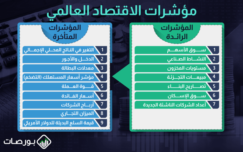 مكونات مؤشرات الاقتصاد الرائدة والمتأخرة