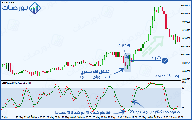 استراتيجية مؤشر الاستوكاستك ) اتخاذ مركز شراء بناءً على استراتيجية مؤشر الاستوكاستيك