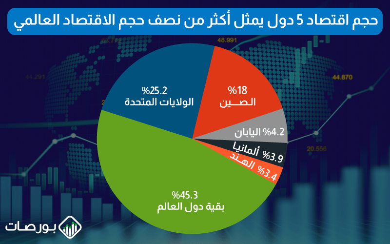 اقتصادات: أمريكا، الصين، اليابان، ألمانيا، والهند تمثل أكثر من نصف حجم الاقتصاد العالمي
