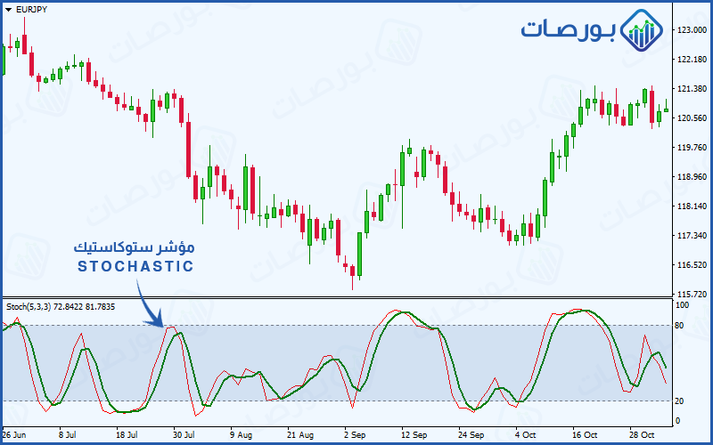 استراتيجية مؤشر الاستوكاستك ) المظهر العام لمؤشر استوكاستيك على الرسوم البيانية