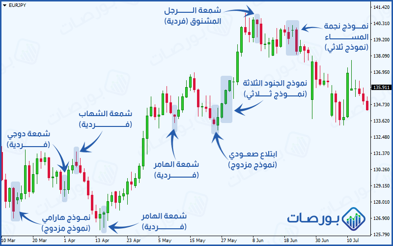 استراتيجية التداول بالشموع اليابانية ) بعض نماذج الشموع اليابانية الانعكاسية ومدى تأثيرها في تغير اتجاه السعر